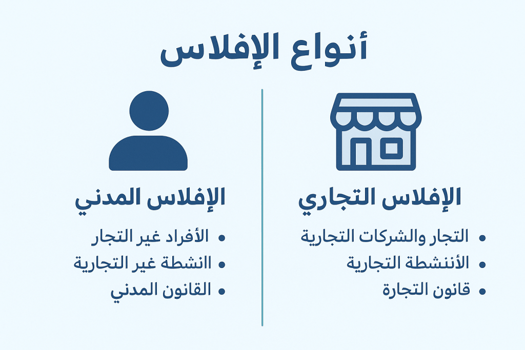 دليلك الشامل حول إجراءات اعلان افلاس الشركات في الكويت 3 أنواع الإفلاس (تجاري – مدني)