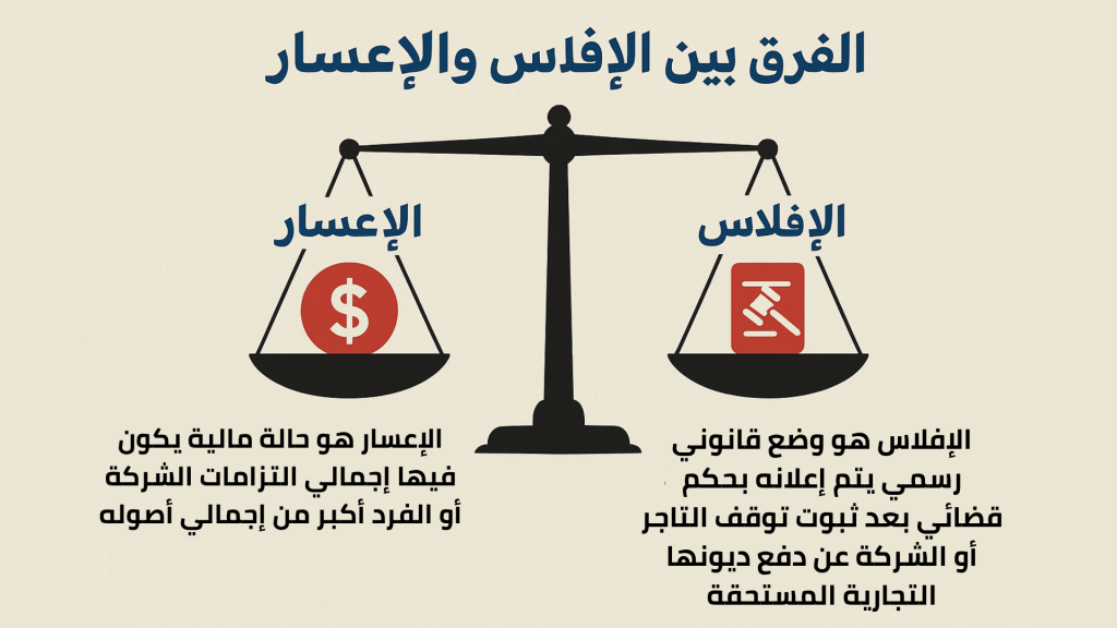 دليلك الشامل حول إجراءات اعلان افلاس الشركات في الكويت 2 الفرق بين الإفلاس والإعسار