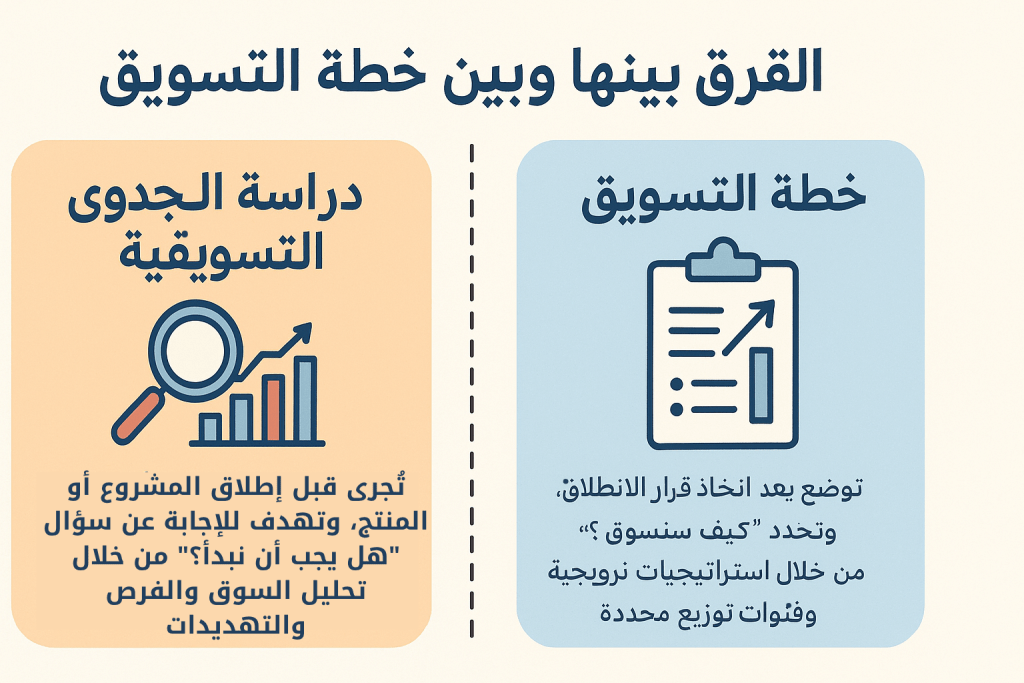 تُجرى قبل إطلاق المشروع أو المنتج، وتهدف للإجابة عن سؤال هل يجب أن نبدأ؟ من خلال تحليل السوق والفرص والتهديدات